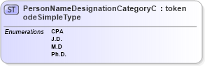 XSD Diagram of PersonNameDesignationCategoryCodeSimpleType in schema screening_xsd (National Information Exchange Model (NEIM))