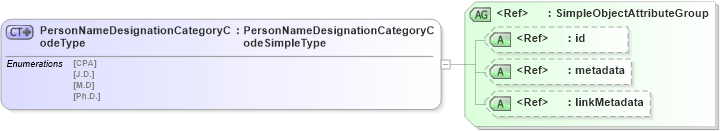 XSD Diagram of PersonNameDesignationCategoryCodeType in schema screening_xsd (National Information Exchange Model (NEIM))