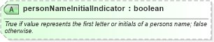 XSD Diagram of personNameInitialIndicator in schema niem-core_xsd (National Information Exchange Model (NEIM))