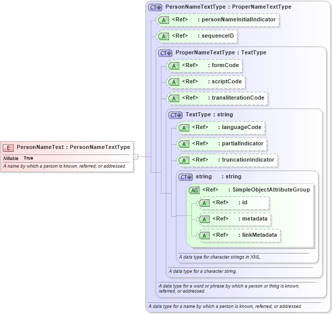XSD Diagram of PersonNameText in schema niem-core_xsd (National Information Exchange Model (NEIM))