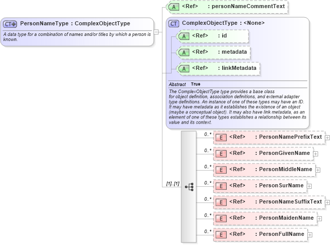 XSD Diagram of PersonNameType in schema niem-core_xsd (National Information Exchange Model (NEIM))