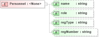 XSD Diagram of Personnel in schema landxml-1_1_xsd (National Information Exchange Model (NEIM))
