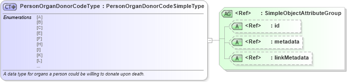 XSD Diagram of PersonOrganDonorCodeType in schema ansi_d20_xsd (National Information Exchange Model (NEIM))