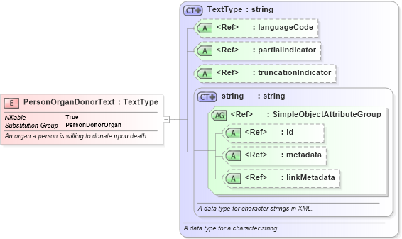 XSD Diagram of PersonOrganDonorText in schema niem-core_xsd (National Information Exchange Model (NEIM))
