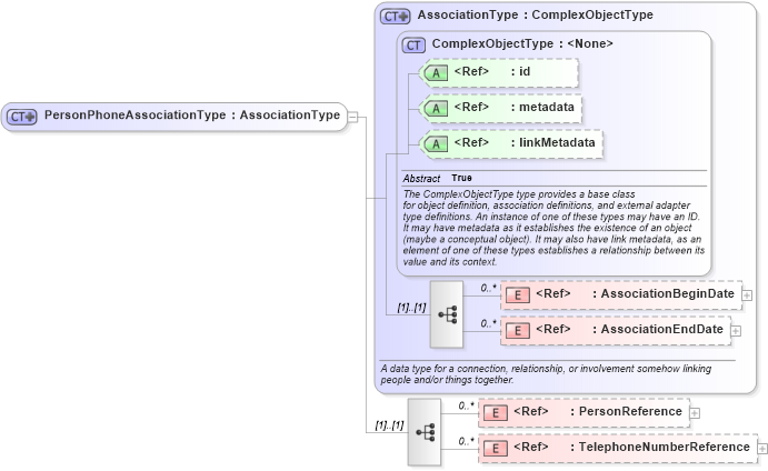 XSD Diagram of PersonPhoneAssociationType in schema screening_xsd (National Information Exchange Model (NEIM))
