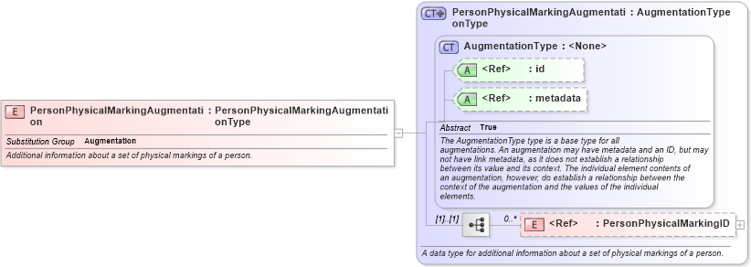 XSD Diagram of PersonPhysicalMarkingAugmentation in schema screening_xsd (National Information Exchange Model (NEIM))