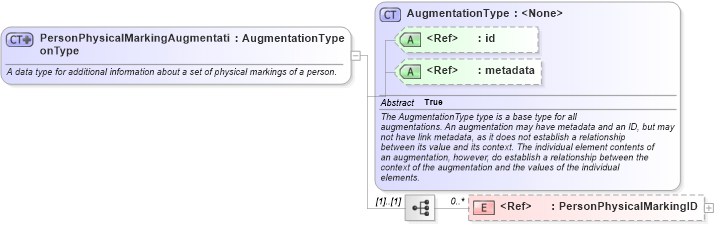 XSD Diagram of PersonPhysicalMarkingAugmentationType in schema screening_xsd (National Information Exchange Model (NEIM))