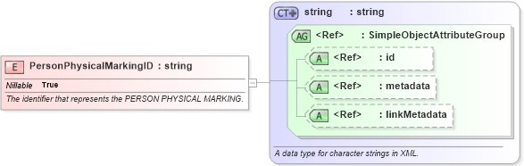 XSD Diagram of PersonPhysicalMarkingID in schema screening_xsd (National Information Exchange Model (NEIM))