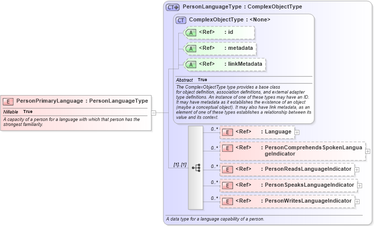 XSD Diagram of PersonPrimaryLanguage in schema niem-core_xsd (National Information Exchange Model (NEIM))