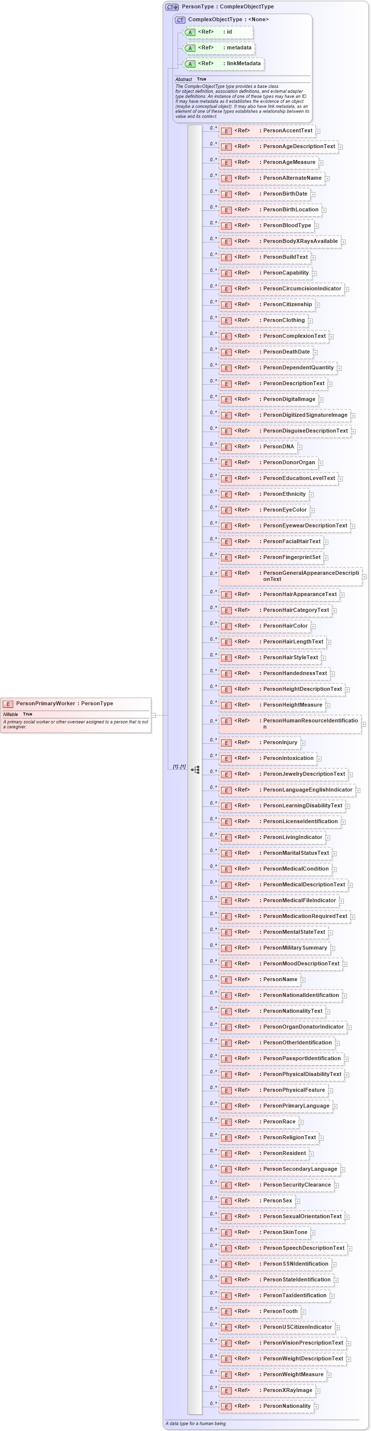 XSD Diagram of PersonPrimaryWorker in schema jxdm_xsd (National Information Exchange Model (NEIM))