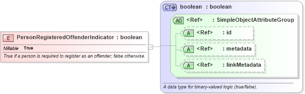 XSD Diagram of PersonRegisteredOffenderIndicator in schema jxdm_xsd (National Information Exchange Model (NEIM))