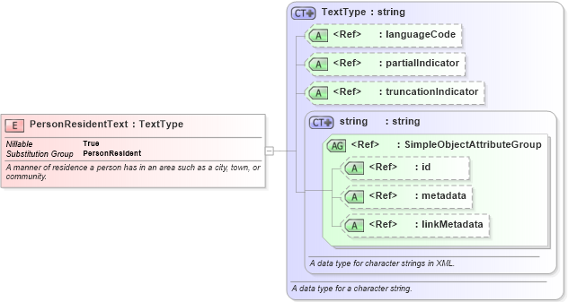 XSD Diagram of PersonResidentText in schema niem-core_xsd (National Information Exchange Model (NEIM))