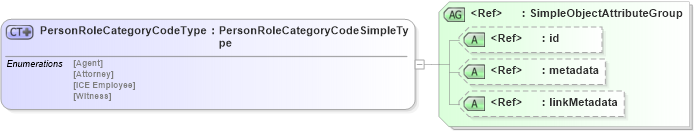 XSD Diagram of PersonRoleCategoryCodeType in schema screening_xsd (National Information Exchange Model (NEIM))