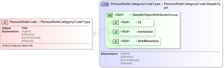 XSD Diagram of PersonRoleCode in schema screening_xsd (National Information Exchange Model (NEIM))