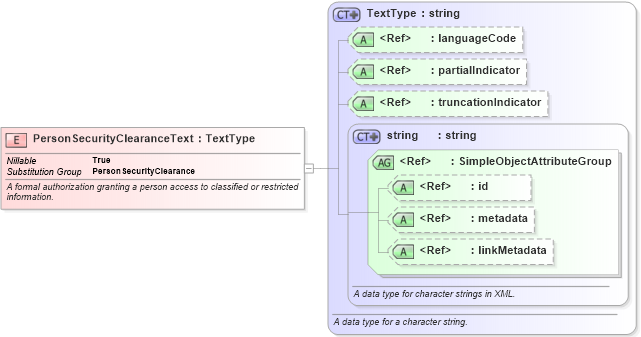 XSD Diagram of PersonSecurityClearanceText in schema niem-core_xsd (National Information Exchange Model (NEIM))