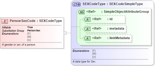 XSD Diagram of PersonSexCode in schema niem-core_xsd (National Information Exchange Model (NEIM))