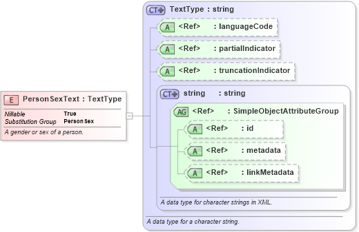 XSD Diagram of PersonSexText in schema niem-core_xsd (National Information Exchange Model (NEIM))