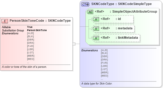 XSD Diagram of PersonSkinToneCode in schema niem-core_xsd (National Information Exchange Model (NEIM))