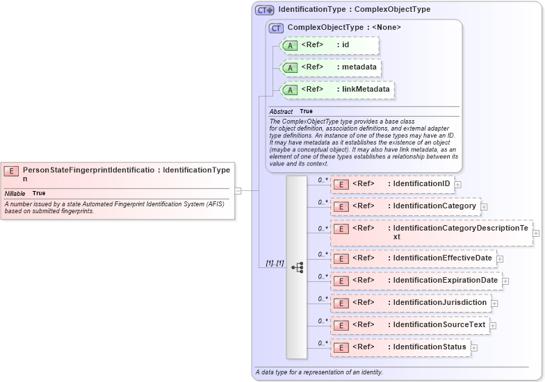 XSD Diagram of PersonStateFingerprintIdentification in schema jxdm_xsd (National Information Exchange Model (NEIM))