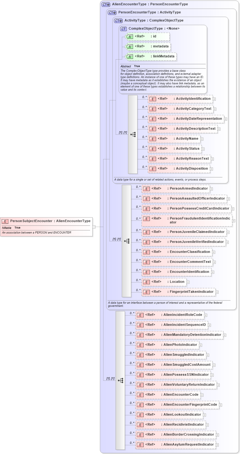 XSD Diagram of PersonSubjectEncounter in schema screening_xsd (National Information Exchange Model (NEIM))