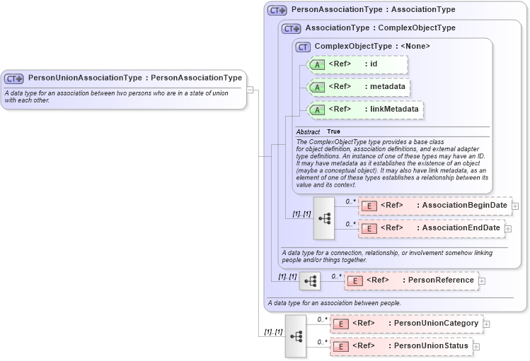 XSD Diagram of PersonUnionAssociationType in schema niem-core_xsd (National Information Exchange Model (NEIM))