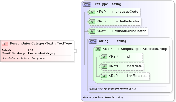 XSD Diagram of PersonUnionCategoryText in schema niem-core_xsd (National Information Exchange Model (NEIM))