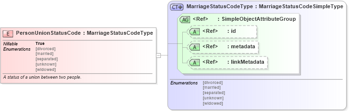 XSD Diagram of PersonUnionStatusCode in schema niem-core_xsd (National Information Exchange Model (NEIM))