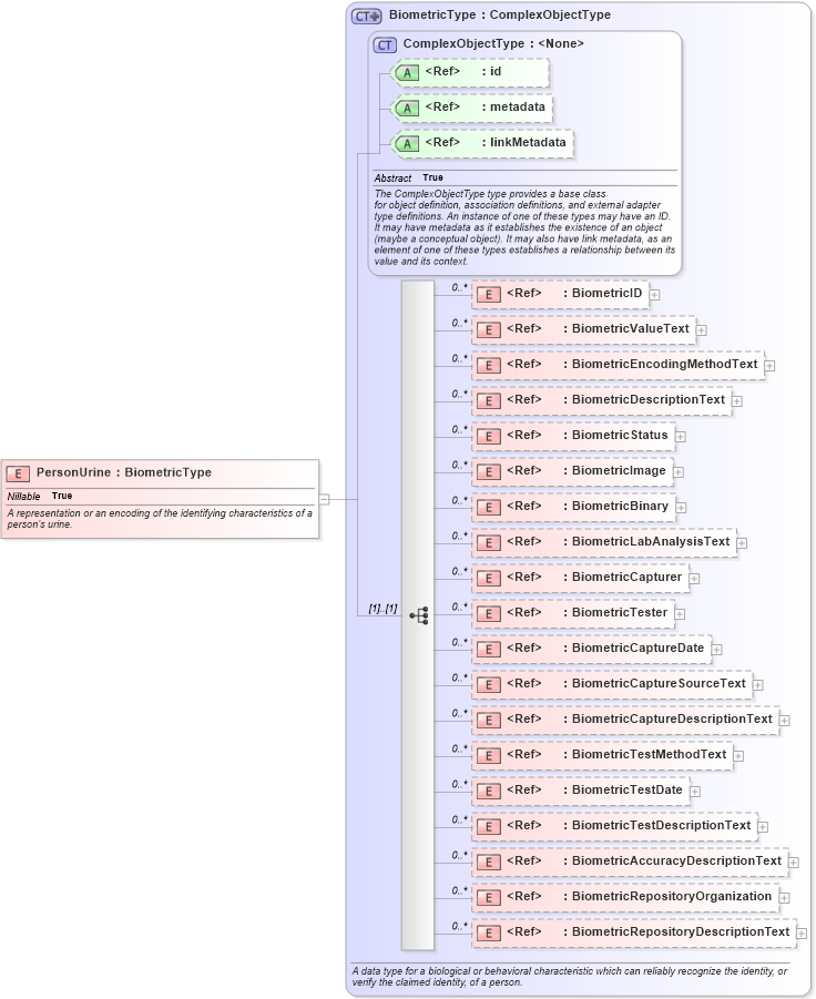 XSD Diagram of PersonUrine in schema jxdm_xsd (National Information Exchange Model (NEIM))