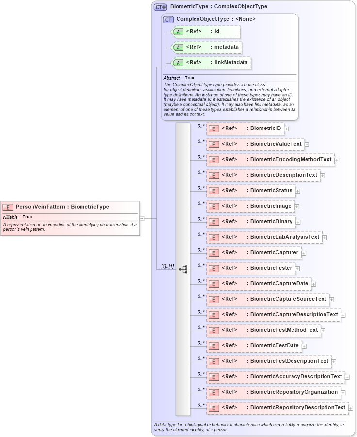 XSD Diagram of PersonVeinPattern in schema jxdm_xsd (National Information Exchange Model (NEIM))