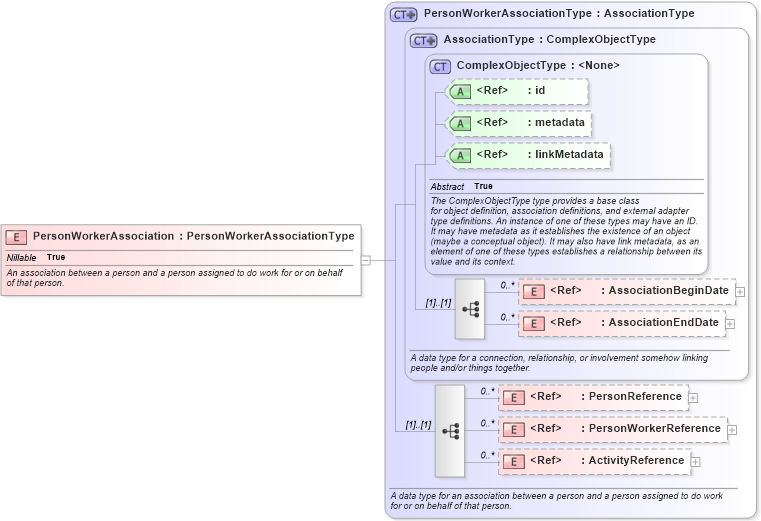 XSD Diagram of PersonWorkerAssociation in schema niem-core_xsd (National Information Exchange Model (NEIM))