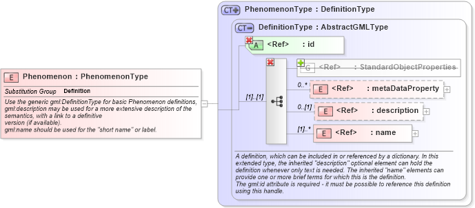 XSD Diagram of Phenomenon in schema phenomenon_xsd (National Information Exchange Model (NEIM))