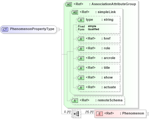 XSD Diagram of PhenomenonPropertyType in schema phenomenon_xsd (National Information Exchange Model (NEIM))