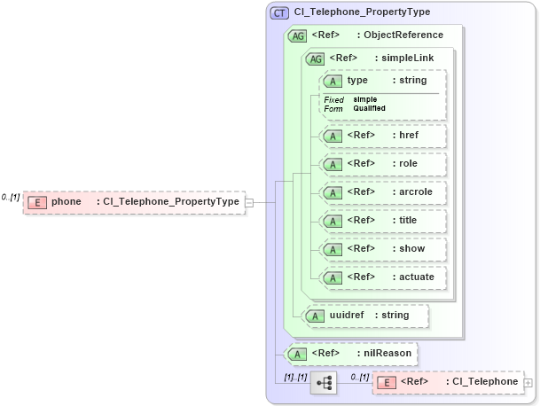 XSD Diagram of phone in schema citation_xsd (National Information Exchange Model (NEIM))