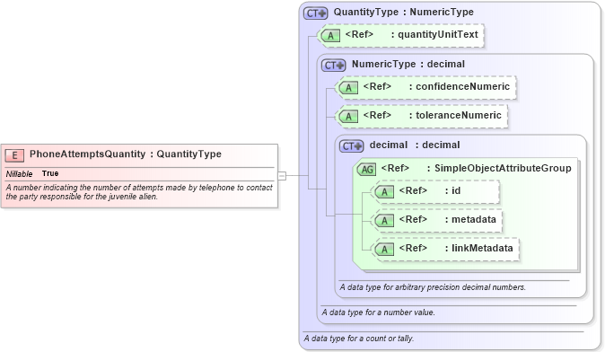 XSD Diagram of PhoneAttemptsQuantity in schema immigration_xsd (National Information Exchange Model (NEIM))