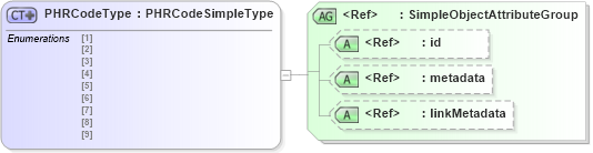 XSD Diagram of PHRCodeType in schema fbi_xsd (National Information Exchange Model (NEIM))
