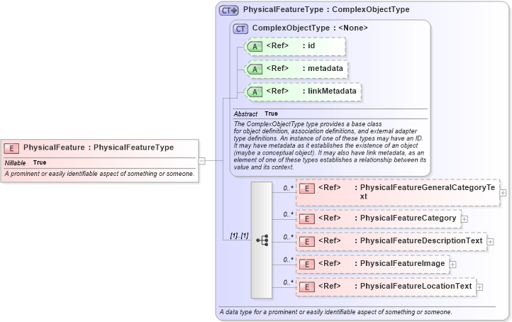 XSD Diagram of PhysicalFeature in schema niem-core_xsd (National Information Exchange Model (NEIM))