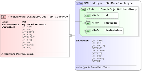 XSD Diagram of PhysicalFeatureCategoryCode in schema niem-core_xsd (National Information Exchange Model (NEIM))