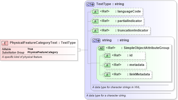 XSD Diagram of PhysicalFeatureCategoryText in schema niem-core_xsd (National Information Exchange Model (NEIM))