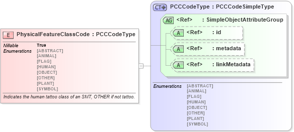 XSD Diagram of PhysicalFeatureClassCode in schema ansi-nist_xsd (National Information Exchange Model (NEIM))