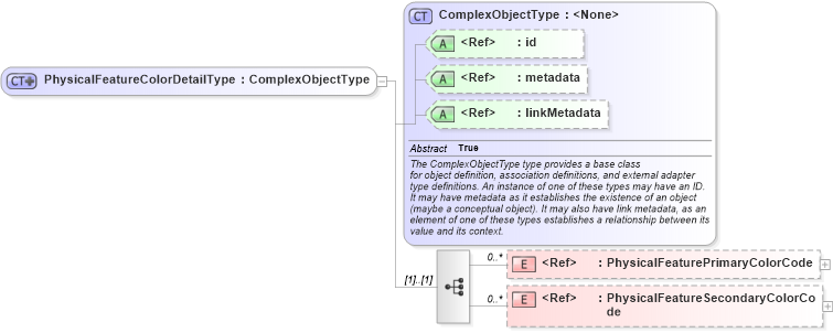 XSD Diagram of PhysicalFeatureColorDetailType in schema ansi-nist_xsd (National Information Exchange Model (NEIM))