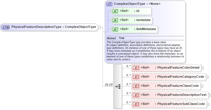 XSD Diagram of PhysicalFeatureDescriptionType in schema ansi-nist_xsd (National Information Exchange Model (NEIM))