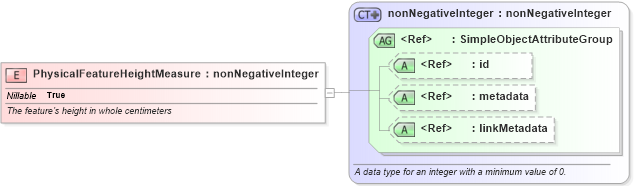 XSD Diagram of PhysicalFeatureHeightMeasure in schema ansi-nist_xsd (National Information Exchange Model (NEIM))