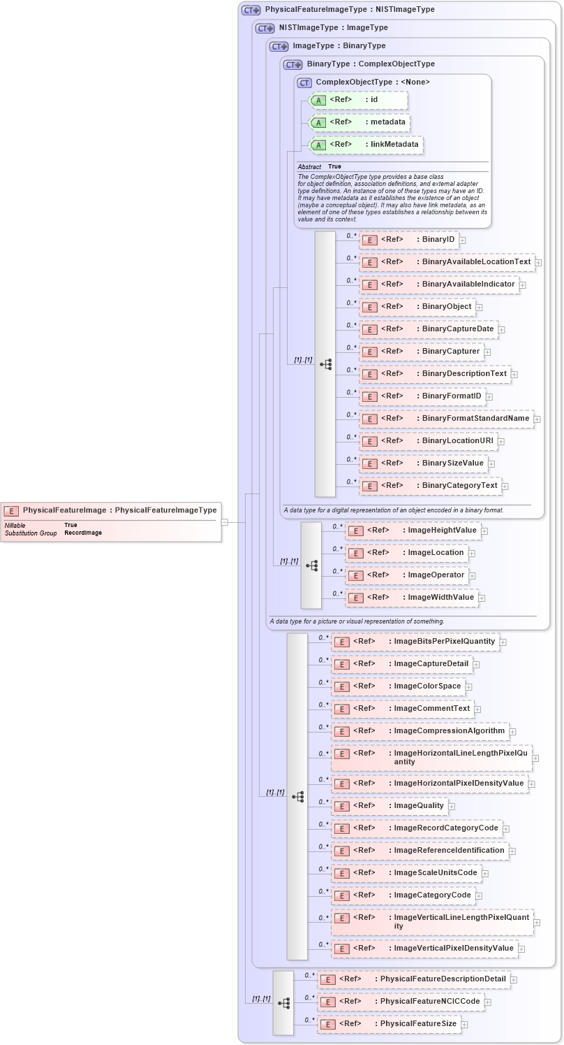 XSD Diagram of PhysicalFeatureImage in schema ansi-nist_xsd (National Information Exchange Model (NEIM))