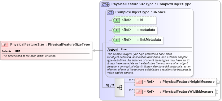 XSD Diagram of PhysicalFeatureSize in schema ansi-nist_xsd (National Information Exchange Model (NEIM))