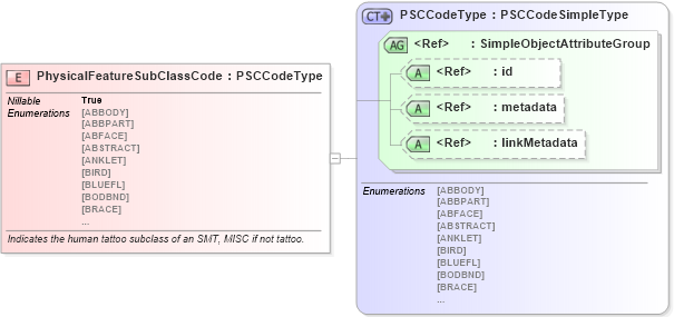 XSD Diagram of PhysicalFeatureSubClassCode in schema ansi-nist_xsd (National Information Exchange Model (NEIM))