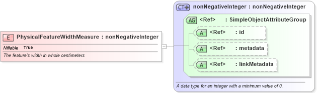 XSD Diagram of PhysicalFeatureWidthMeasure in schema ansi-nist_xsd (National Information Exchange Model (NEIM))