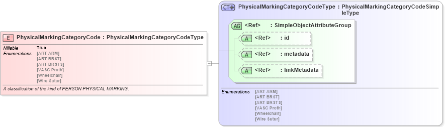 XSD Diagram of PhysicalMarkingCategoryCode in schema screening_xsd (National Information Exchange Model (NEIM))
