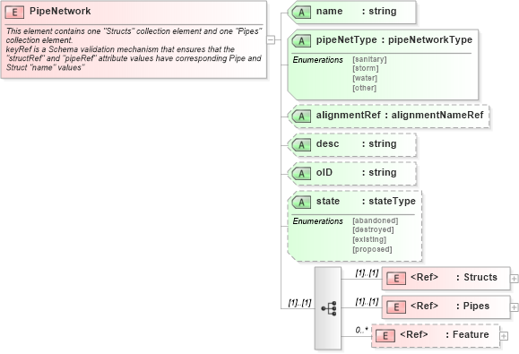 XSD Diagram of PipeNetwork in schema landxml-1_1_xsd (National Information Exchange Model (NEIM))