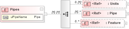 XSD Diagram of Pipes in schema landxml-1_1_xsd (National Information Exchange Model (NEIM))