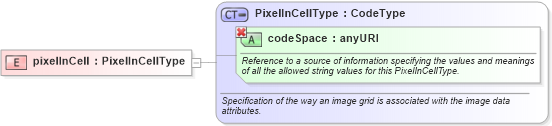 XSD Diagram of pixelInCell in schema gml_xsd (National Information Exchange Model (NEIM))